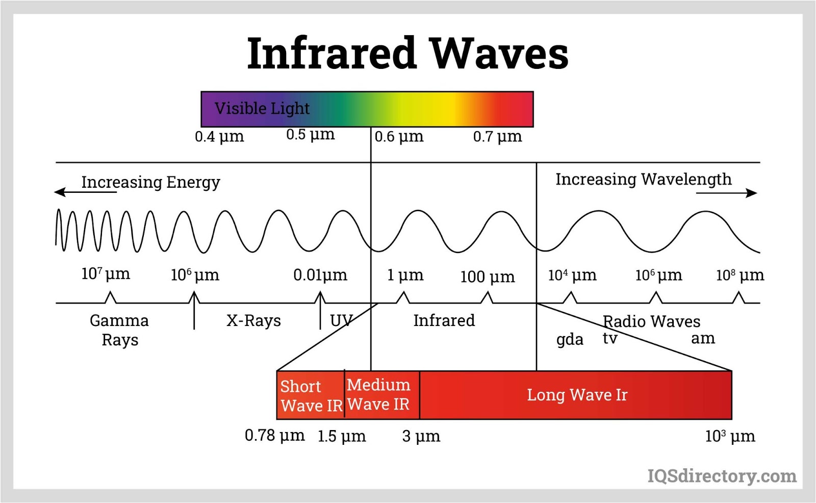 Infrared Wavelength Chart